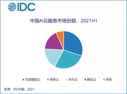 idc 上半年中國(guó)ai云服務(wù)市場(chǎng)規(guī)模達(dá)2.8億美元,占人工智能軟件整體市場(chǎng)12.9
